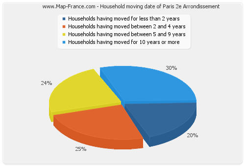 Household moving date of Paris 2e Arrondissement